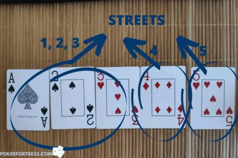 5 streets in No-Limit Holdem poker.